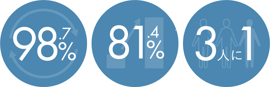 98.7% 81.4% 3人に1人